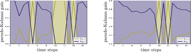 Figure 4 for Handling Missing Observations with an RNN-based Prediction-Update Cycle