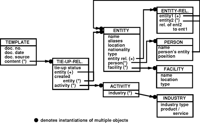 Figure 1 for Pattern Matching and Discourse Processing in Information Extraction from Japanese Text