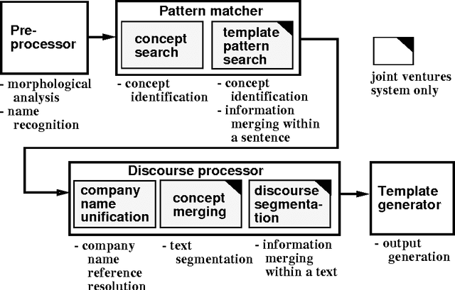 Figure 3 for Pattern Matching and Discourse Processing in Information Extraction from Japanese Text