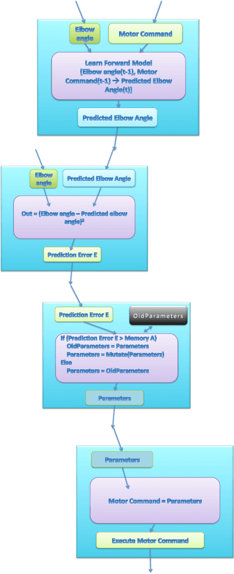 Figure 4 for Design for a Darwinian Brain: Part 2. Cognitive Architecture