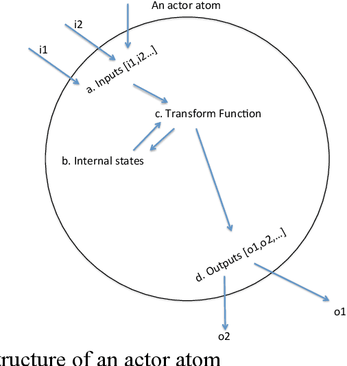Figure 2 for Design for a Darwinian Brain: Part 2. Cognitive Architecture