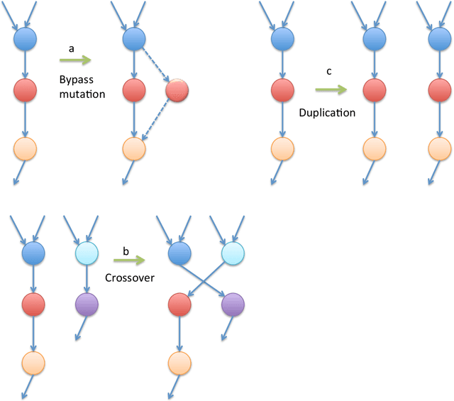 Figure 3 for Design for a Darwinian Brain: Part 2. Cognitive Architecture