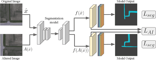 Figure 3 for Augmentation Invariance and Adaptive Sampling in Semantic Segmentation of Agricultural Aerial Images