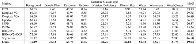 Figure 4 for Augmentation Invariance and Adaptive Sampling in Semantic Segmentation of Agricultural Aerial Images