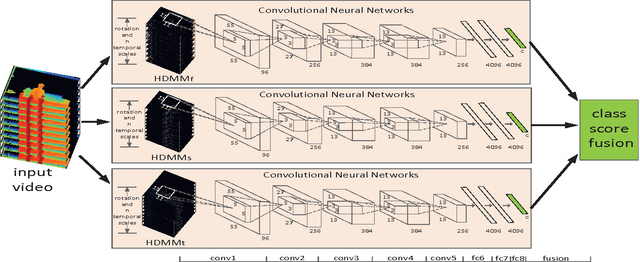 Figure 1 for Deep Convolutional Neural Networks for Action Recognition Using Depth Map Sequences