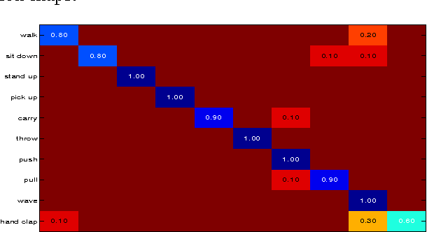 Figure 4 for Deep Convolutional Neural Networks for Action Recognition Using Depth Map Sequences