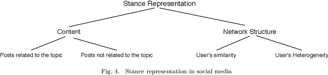 Figure 4 for Stance Detection on Social Media: State of the Art and Trends