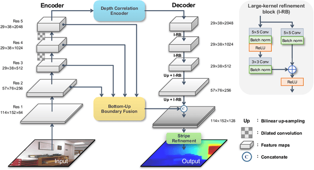 Figure 3 for Boundary-induced and scene-aggregated network for monocular depth prediction