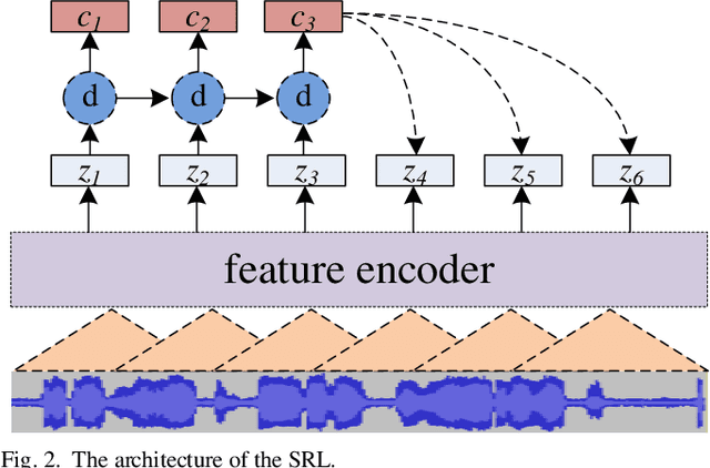 Figure 2 for ATCSpeechNet: A multilingual end-to-end speech recognition framework for air traffic control systems