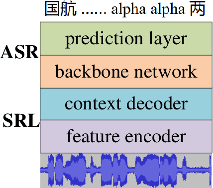 Figure 3 for ATCSpeechNet: A multilingual end-to-end speech recognition framework for air traffic control systems