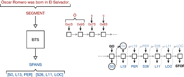 Figure 1 for Multilingual Language Processing From Bytes