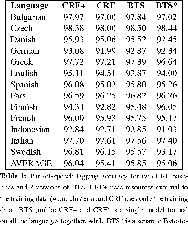 Figure 2 for Multilingual Language Processing From Bytes