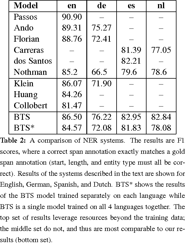 Figure 3 for Multilingual Language Processing From Bytes