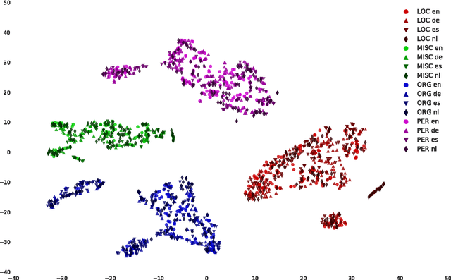 Figure 4 for Multilingual Language Processing From Bytes