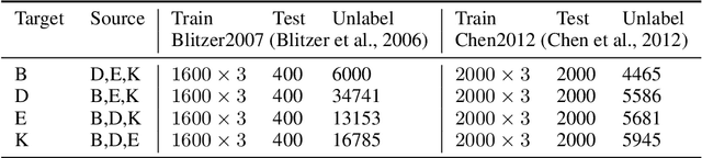 Figure 1 for Multi-source Attention for Unsupervised Domain Adaptation