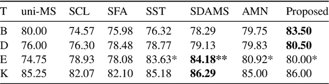 Figure 3 for Multi-source Attention for Unsupervised Domain Adaptation