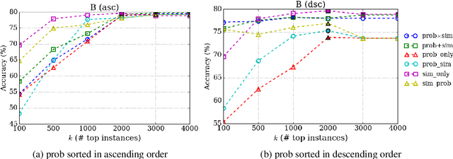 Figure 2 for Multi-source Attention for Unsupervised Domain Adaptation