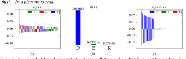 Figure 4 for Multi-source Attention for Unsupervised Domain Adaptation