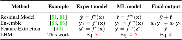 Figure 4 for Integrating Expert ODEs into Neural ODEs: Pharmacology and Disease Progression