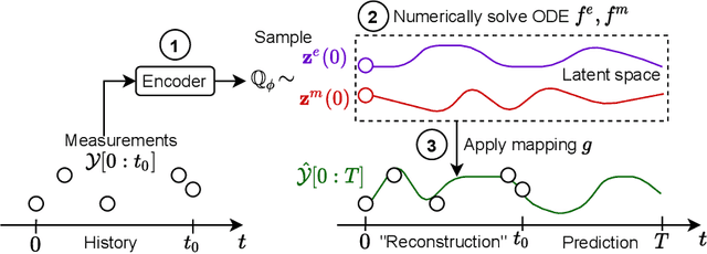 Figure 3 for Integrating Expert ODEs into Neural ODEs: Pharmacology and Disease Progression