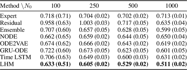 Figure 2 for Integrating Expert ODEs into Neural ODEs: Pharmacology and Disease Progression