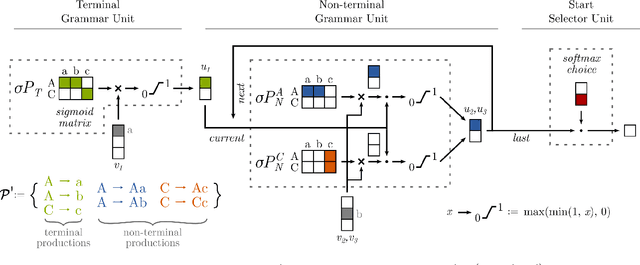 Figure 2 for A Neural Model for Regular Grammar Induction