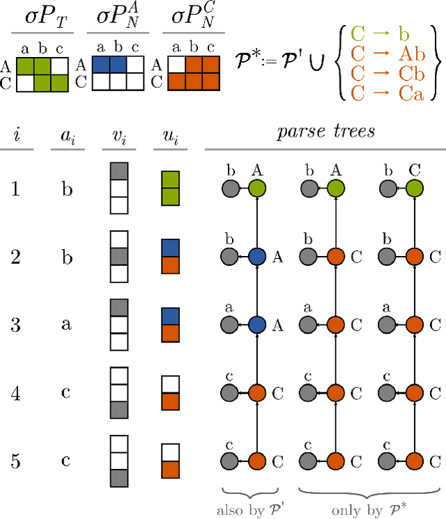 Figure 3 for A Neural Model for Regular Grammar Induction