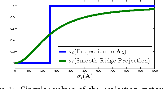 Figure 1 for Principal Component Projection Without Principal Component Analysis