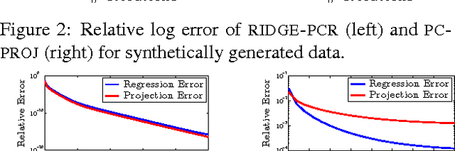 Figure 3 for Principal Component Projection Without Principal Component Analysis