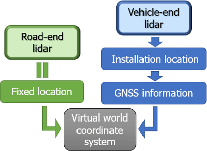 Figure 3 for Intelligent Perception System for Vehicle-Road Cooperation