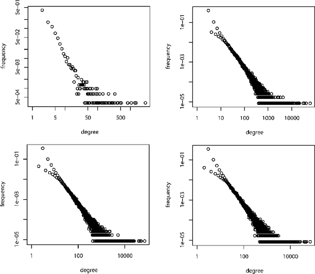 Figure 2 for The effect of linguistic constraints on the large scale organization of language