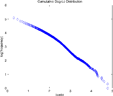 Figure 4 for The effect of linguistic constraints on the large scale organization of language