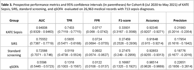 Figure 4 for Accurate detection of sepsis at ED triage using machine learning with clinical natural language processing