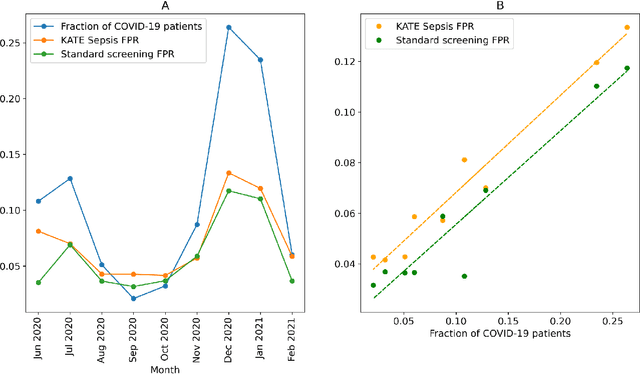 Figure 2 for Accurate detection of sepsis at ED triage using machine learning with clinical natural language processing