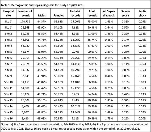 Figure 1 for Accurate detection of sepsis at ED triage using machine learning with clinical natural language processing