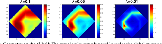 Figure 2 for On the Global Geometry of Sphere-Constrained Sparse Blind Deconvolution