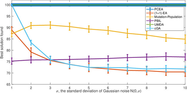 Figure 1 for Evolutionary Algorithms for Solving Unconstrained, Constrained and Multi-objective Noisy Combinatorial Optimisation Problems