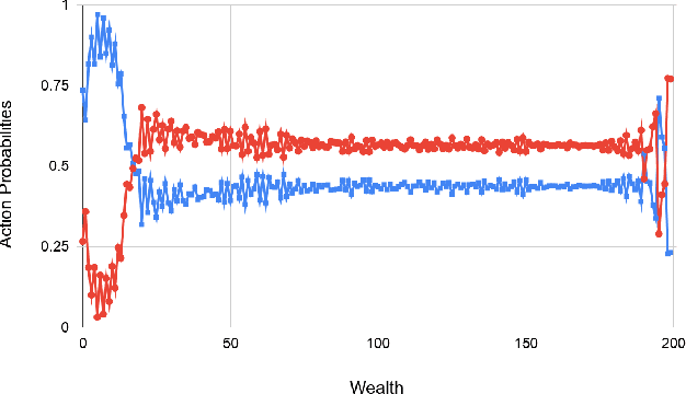 Figure 4 for Reinforcement Learning of Risk-Constrained Policies in Markov Decision Processes