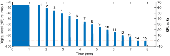 Figure 1 for Subjective intelligibility of speech sounds enhanced by ideal ratio mask via crowdsourced remote experiments with effective data screening