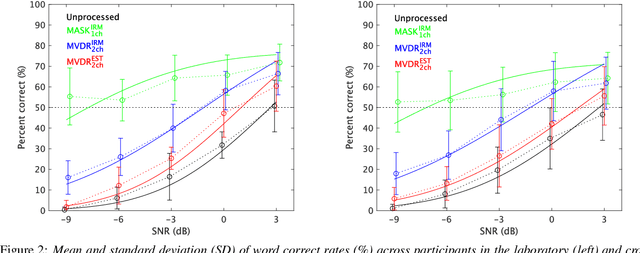 Figure 2 for Subjective intelligibility of speech sounds enhanced by ideal ratio mask via crowdsourced remote experiments with effective data screening