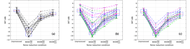 Figure 3 for Subjective intelligibility of speech sounds enhanced by ideal ratio mask via crowdsourced remote experiments with effective data screening