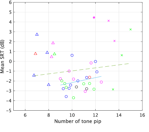 Figure 4 for Subjective intelligibility of speech sounds enhanced by ideal ratio mask via crowdsourced remote experiments with effective data screening
