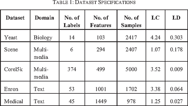 Figure 2 for A Novel Online Real-time Classifier for Multi-label Data Streams