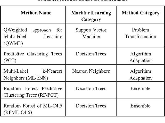 Figure 3 for A Novel Online Real-time Classifier for Multi-label Data Streams