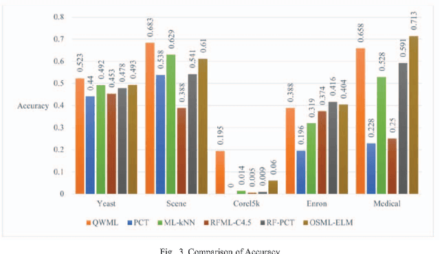 Figure 4 for A Novel Online Real-time Classifier for Multi-label Data Streams