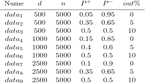 Figure 1 for Directly and Efficiently Optimizing Prediction Error and AUC of Linear Classifiers