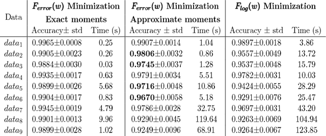 Figure 3 for Directly and Efficiently Optimizing Prediction Error and AUC of Linear Classifiers