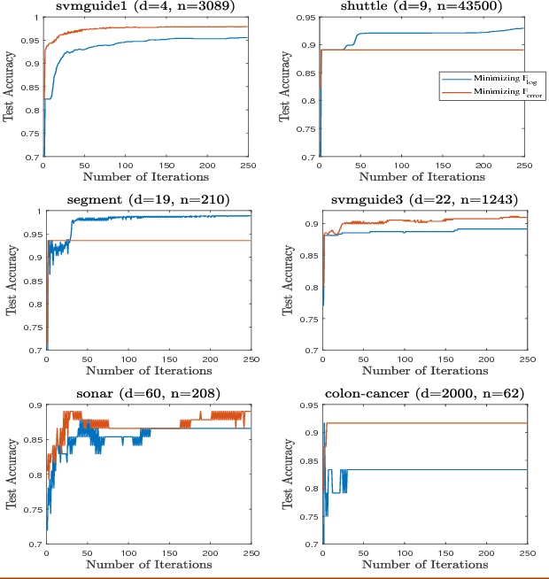 Figure 2 for Directly and Efficiently Optimizing Prediction Error and AUC of Linear Classifiers