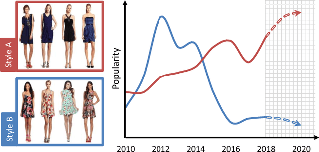 Figure 1 for Fashion Forward: Forecasting Visual Style in Fashion