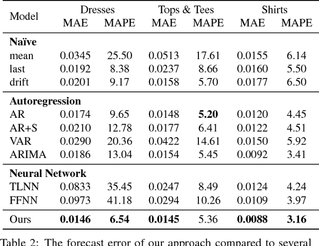 Figure 4 for Fashion Forward: Forecasting Visual Style in Fashion